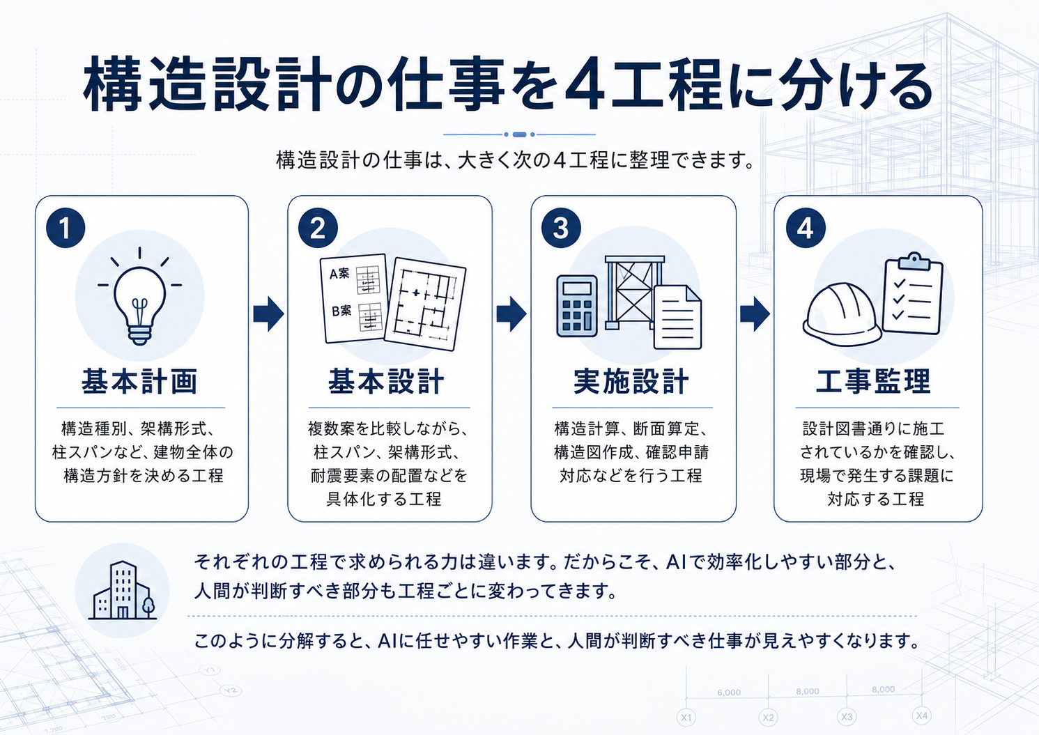 構造設計の4工程