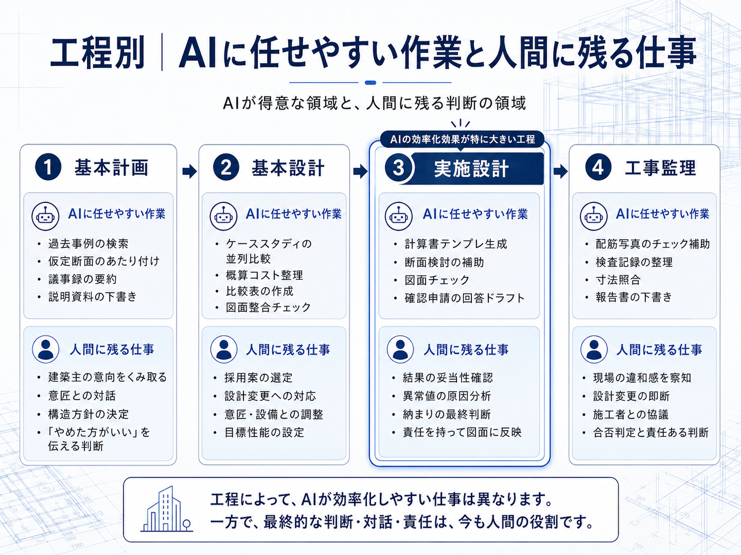 AIに任せやすい作業と、人間に残る仕事の対比