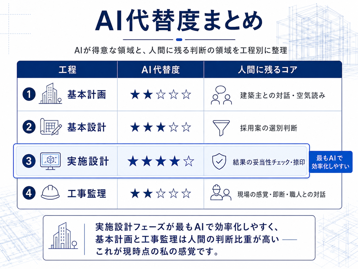 2026年時点のAI代替度まとめ
