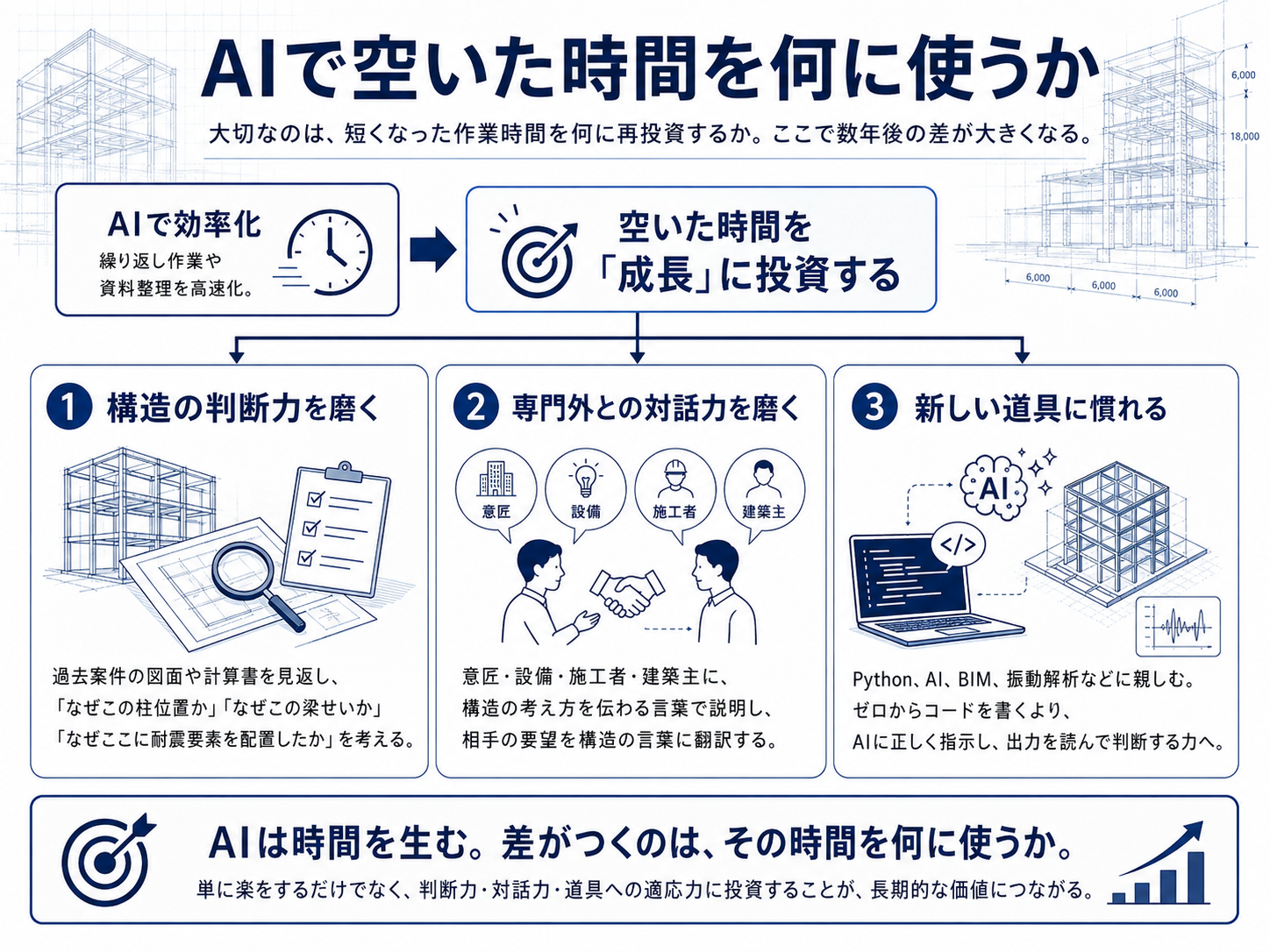 AIで空いた時間を何に使うか